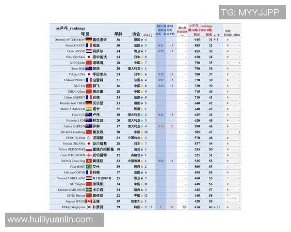 北京乒乓球队在世界锦标赛积分榜上以72分稳居第一名引发关注 北京乒乓球队在世界锦标赛积分榜上以72分稳居第一名引发关注